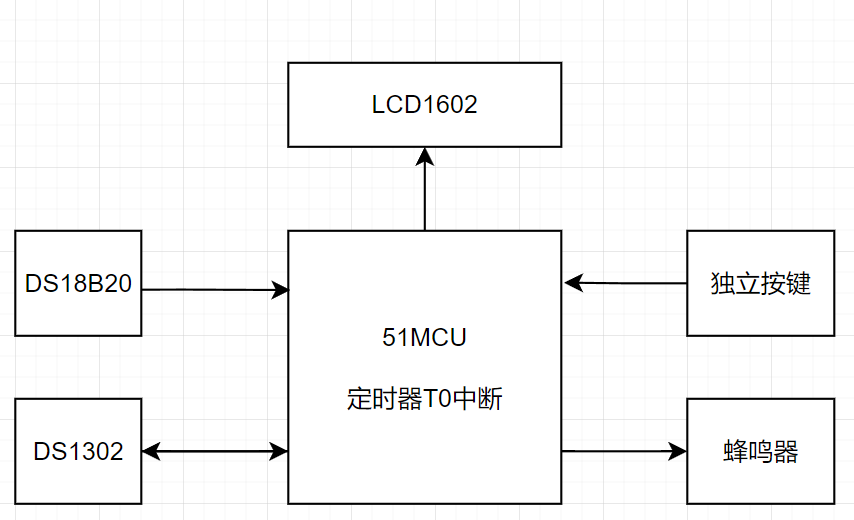 多功能数字钟硬件框图