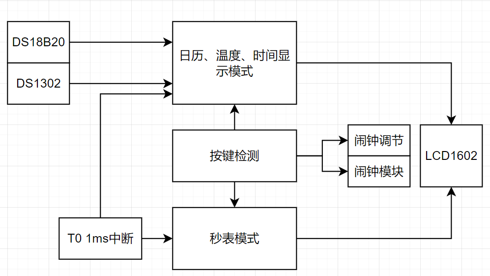 多功能数字钟软件功能框图